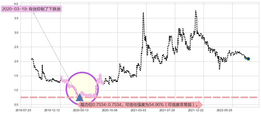 科通芯城阻力支撑位图-阿布量化