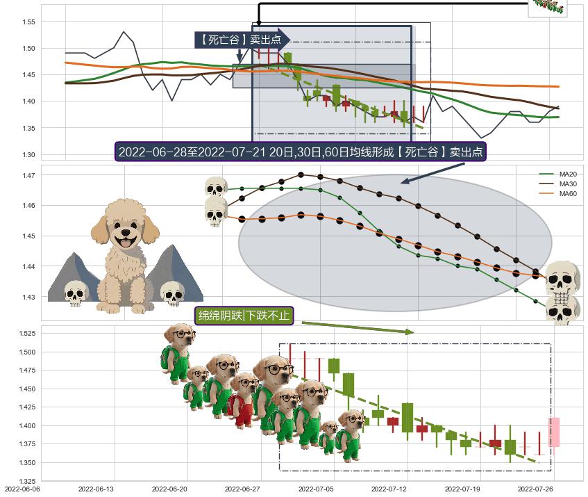 绵绵阴跌|下跌不止+下跌两颗星 ｜ 下跌三颗星 ➕ 【死亡谷】卖出点