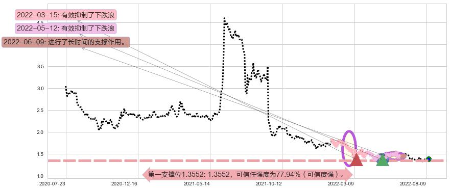 SOHO中国阻力支撑位图-阿布量化