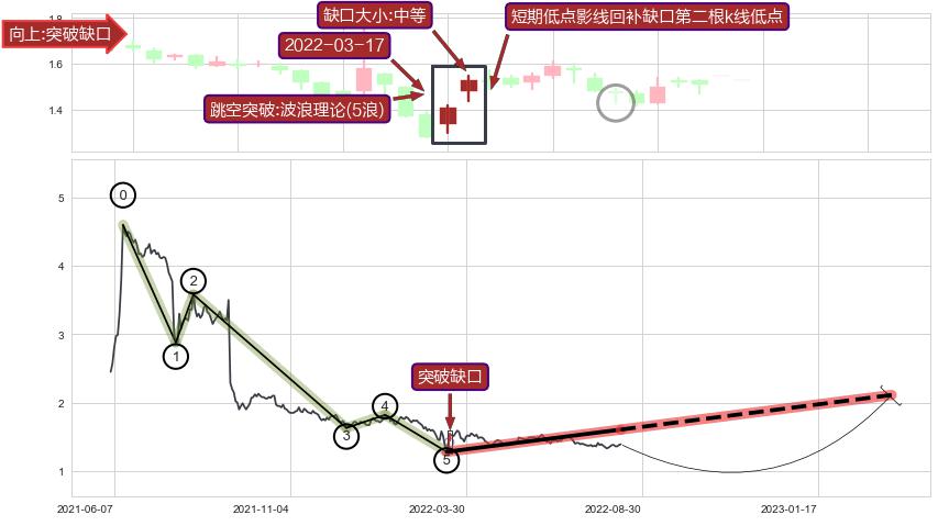 跳空缺口➕调整浪ABC