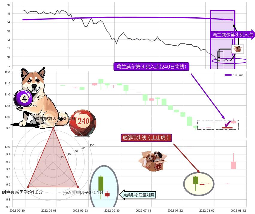 底部尽头线（上山虎）+降势停顿 ➕ 葛兰威尔第④买入点