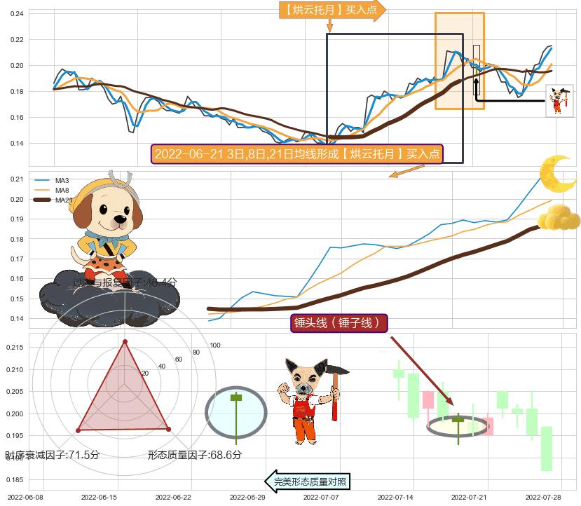 锤头线（锤子线）+徐缓上升 ➕ 【烘云托月】买入点