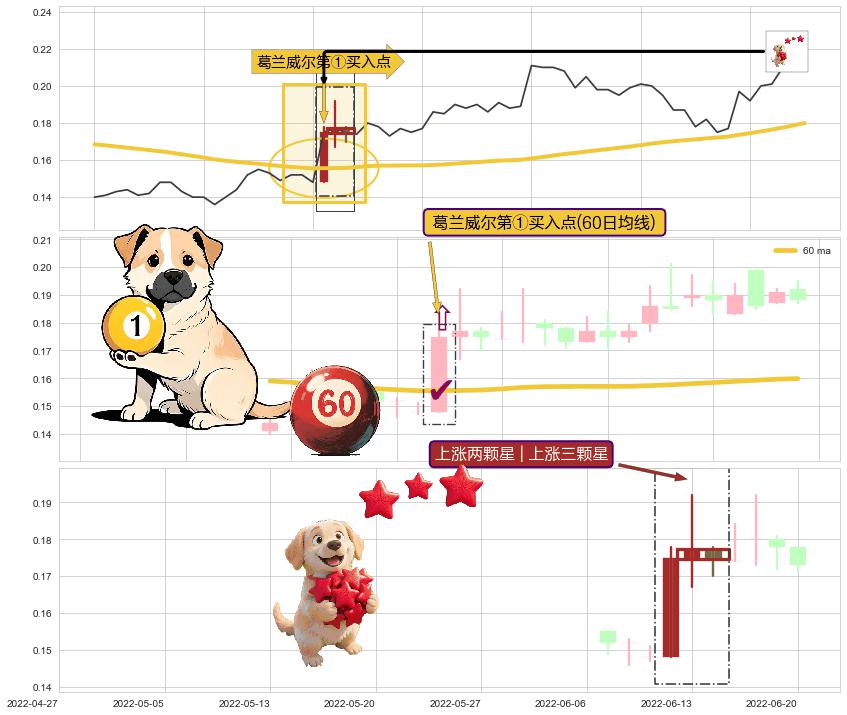 上涨两颗星 | 上涨三颗星+仙人指路+锤头线（锤子线）+徐缓上升 ➕ 葛兰威尔第①买入点
