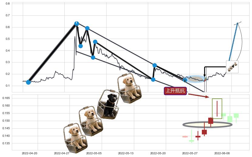 上升抵抗+上涨两颗星 | 上涨三颗星+冉冉上升|稳步上涨+多方炮+底部尽头线（上山虎）+上涨身怀六甲+仙人指路+锤头线（锤子线）+降势受阻+徐缓上升+上涨Pinbar组合信号+中流砥柱形态+单针探底（定海神针） ➕ 突破整理
