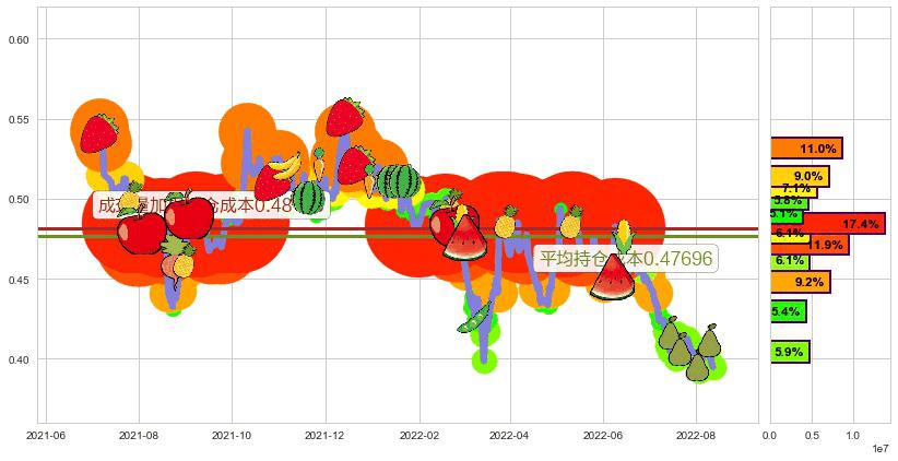 博雅互动(hk00434)持仓成本图-阿布量化