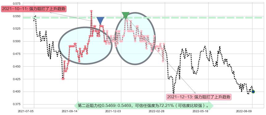 博雅互动阻力支撑位图-阿布量化