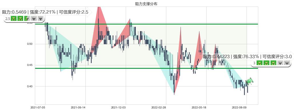 博雅互动(hk00434)阻力支撑位图-阿布量化