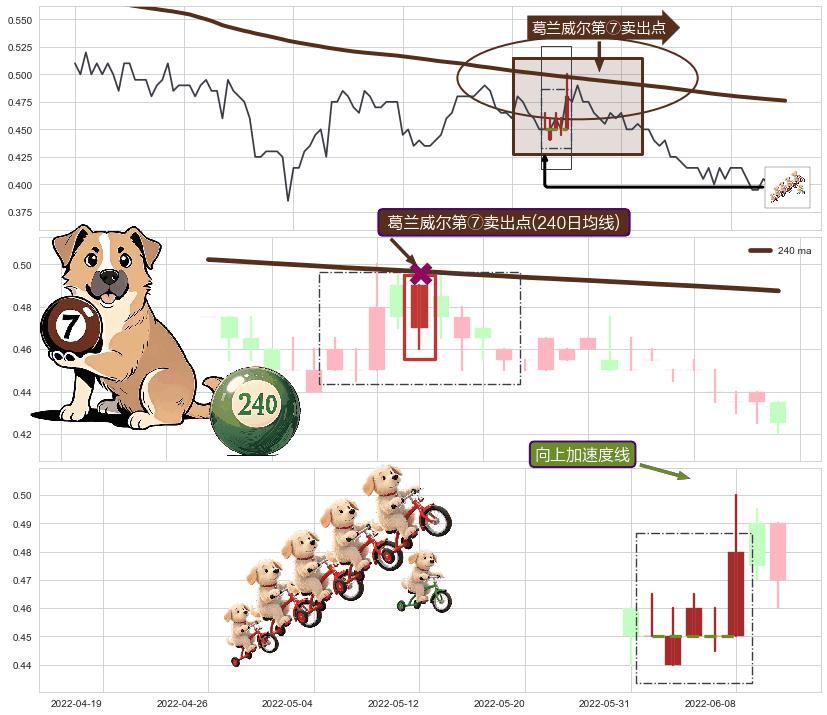 向上加速度线+绵绵阴跌|下跌不止+淡友反攻+墓碑十字线（墓碑线）+看跌(高位倒锤头)流星线+下降覆盖线+下跌两颗星 ｜ 下跌三颗星+下降三部曲（降势三鹤） ➕ 葛兰威尔第⑦卖出点