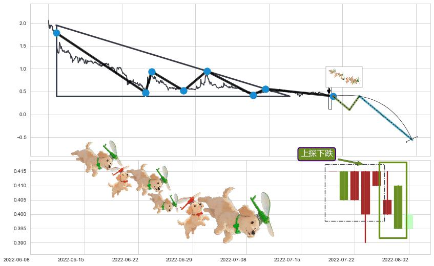 上探下跌+向上加速度线+绵绵阴跌|下跌不止+升势受阻+淡友反攻+墓碑十字线（墓碑线）+看跌(高位倒锤头)流星线+下降覆盖线+升势停顿+下跌两颗星 ｜ 下跌三颗星+下降三部曲（降势三鹤） ➕ 突破整理