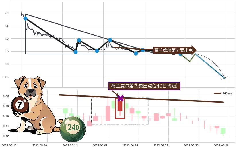 葛兰威尔第⑦卖出点+葛兰威尔第⑧卖出点+【死亡谷】卖出点+【断头铡刀】卖出点+【乌云密布】卖出点 ➕ 突破整理