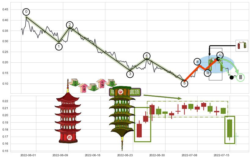 塔形顶 | 圆顶+上探下跌+下降三部曲（降势三鹤）+高档五阴线+下跌Pinbar组合信号+顶部尽头线（下山虎）+倾盆大雨+下跌两颗星 ｜ 下跌三颗星+下跌身怀六甲 ➕ 调整浪ABC