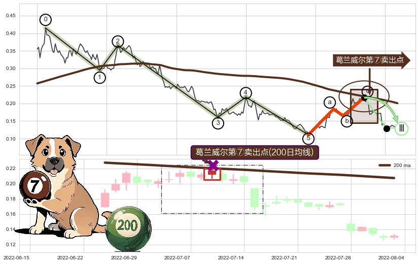 葛兰威尔第⑦卖出点+葛兰威尔第⑧卖出点+【死亡谷】卖出点+【绝命跳】卖出点+【乌云密布】卖出点 ➕ 调整浪ABC