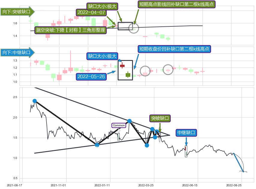 跳空缺口➕突破整理