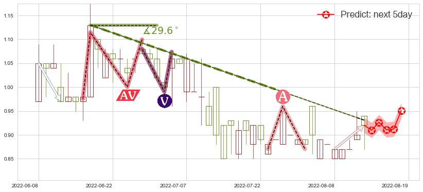 预测云游控股(hk00484)价格K线图-阿布量化