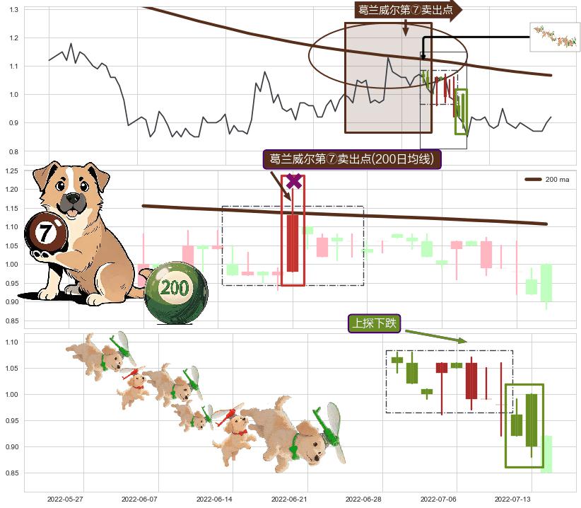上探下跌+射击之星形态+看跌(高位倒锤头)流星线+两黑夹一红+下跌Pinbar组合信号+下跌螺旋桨+向上加速度线+下跌抵抗 ➕ 葛兰威尔第⑦卖出点