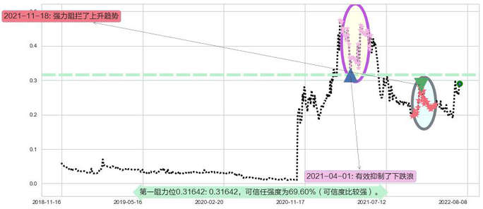 中国华星阻力支撑位图-阿布量化