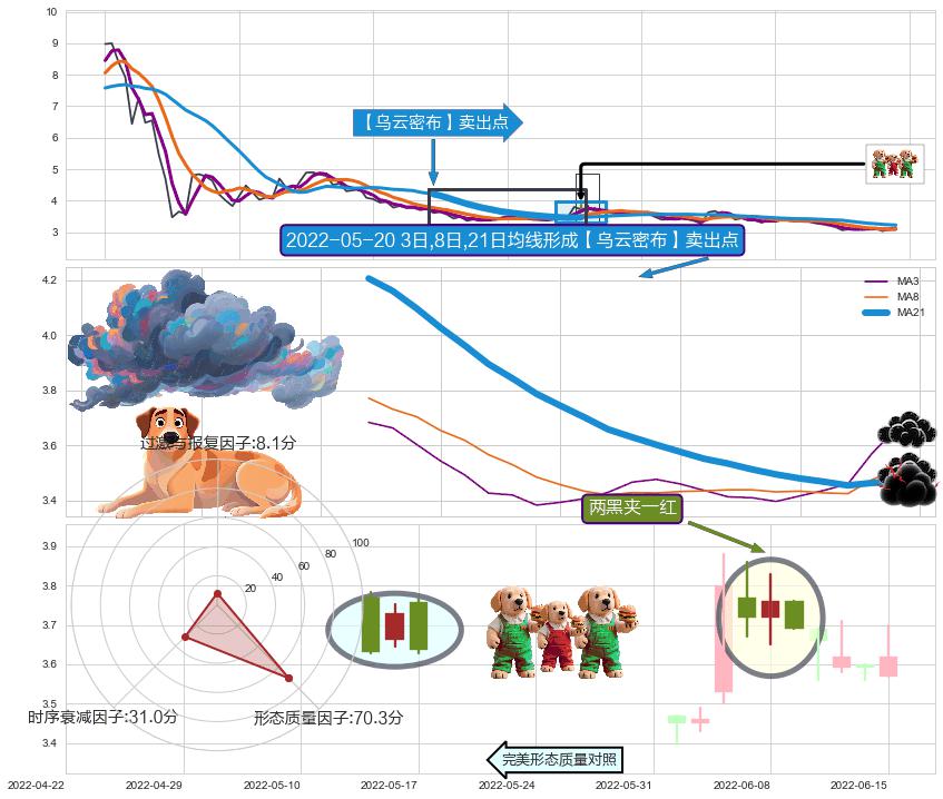 两黑夹一红+绵绵阴跌|下跌不止 ➕ 【乌云密布】卖出点