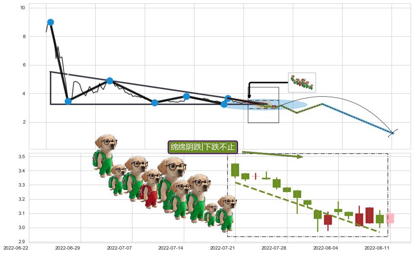 绵绵阴跌|下跌不止+下降三部曲（降势三鹤）+射击之星形态+下降插入线（坠落线）+两黑夹一红+倾盆大雨 ➕ 突破整理