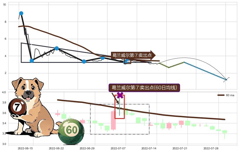 葛兰威尔第⑦卖出点 ➕ 突破整理