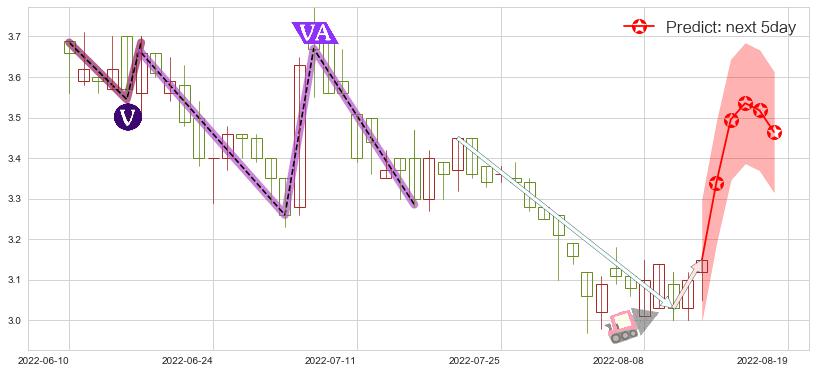 俄罗斯铝业(hk00486)价格预测图-阿布量化