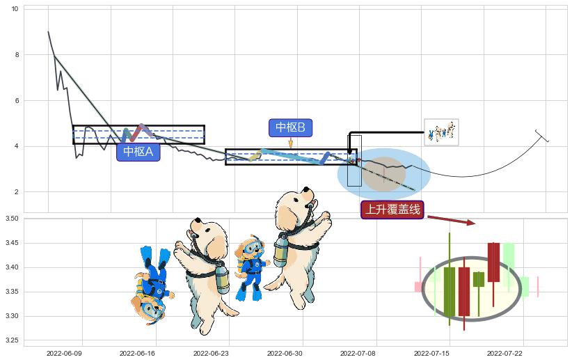 上升覆盖线+上升三部曲（升势三鸦）+两红夹一黑+底部尽头线（上山虎）+曙光初现形态+中流砥柱形态 ➕ 缠论中枢点
