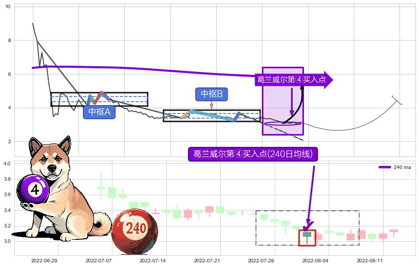 葛兰威尔第④买入点+【高山滑雪】买入点 ➕ 缠论中枢点
