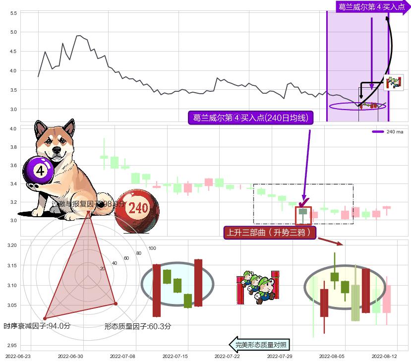上升三部曲（升势三鸦）+两红夹一黑+底部尽头线（上山虎）+曙光初现形态 ➕ 葛兰威尔第④买入点