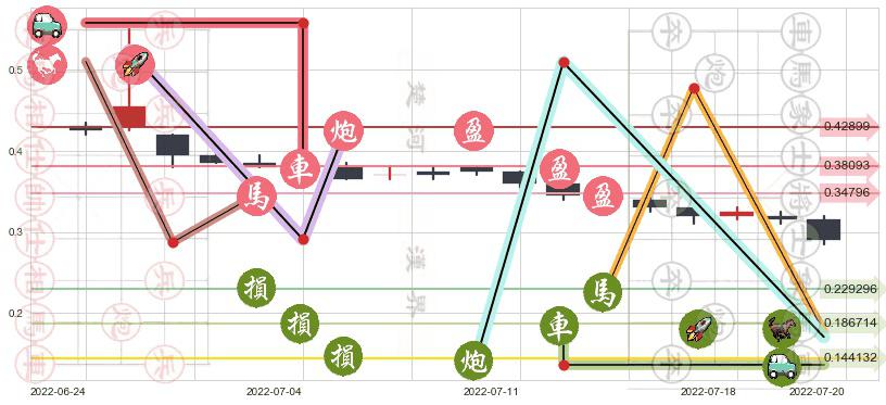 国美零售(hk00493)止盈止损位分析