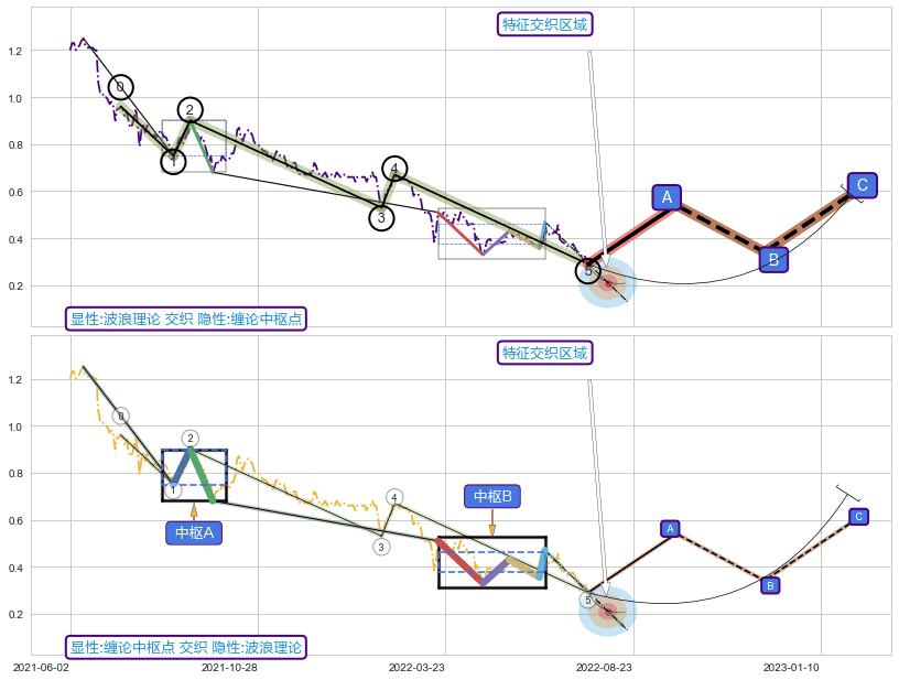 缠论中枢点 ➕ 调整浪ABC