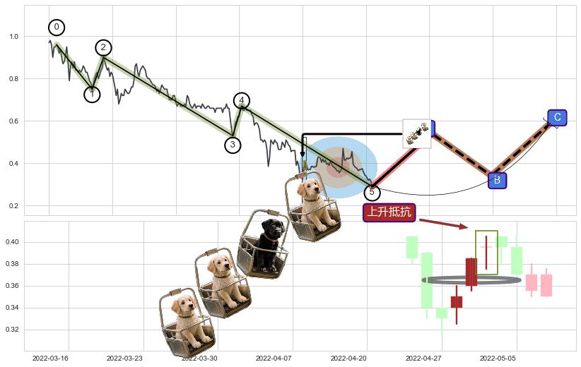 上升抵抗+降势受阻+底部尽头线（上山虎）+冉冉上升|稳步上涨+上涨Pinbar组合信号+看涨(低位)倒锤头线+早晨之星（黎明之星）+锤头线（锤子线） ➕ 调整浪ABC