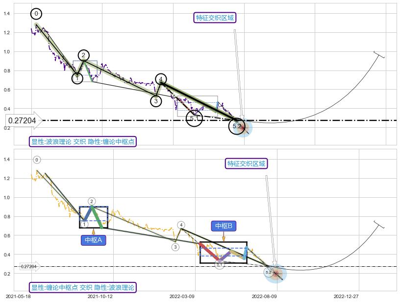 缠论中枢点 ➕ 5浪主体