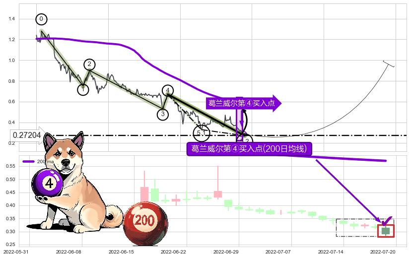 葛兰威尔第④买入点 ➕ 5浪主体