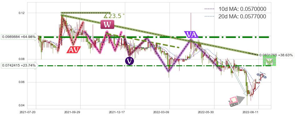 鼎亿集团投资(00508)短线趋势趋势阶段分析图-阿布量化