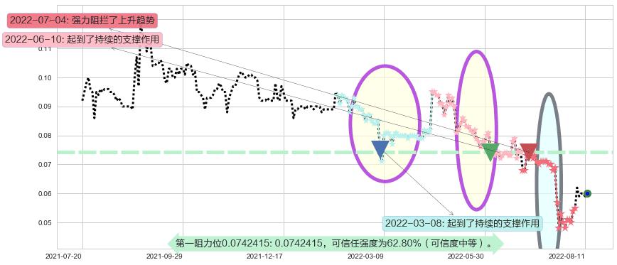 鼎亿集团投资阻力支撑位图-阿布量化