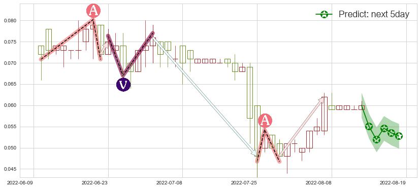 预测鼎亿集团投资(hk00508)价格K线图-阿布量化