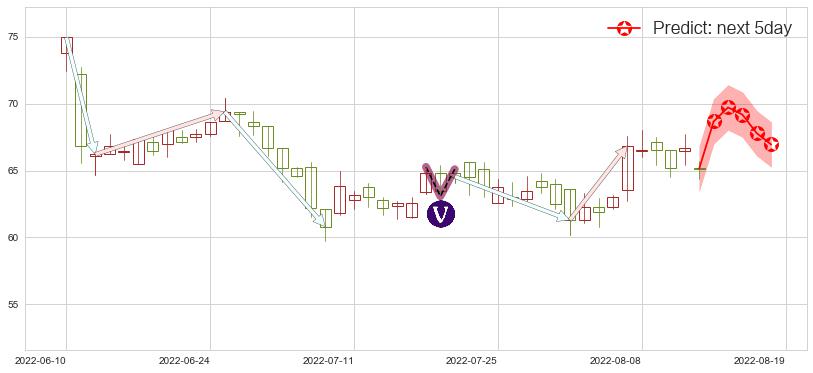 ASM 太平洋(hk00522)价格预测图-阿布量化