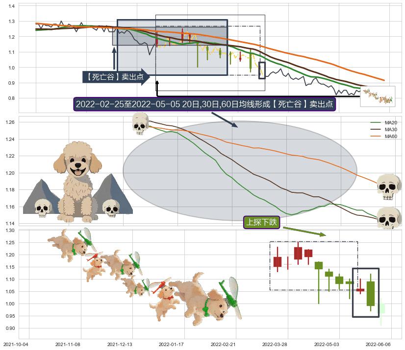 上探下跌+绵绵阴跌|下跌不止+下跌螺旋桨 ➕ 【死亡谷】卖出点