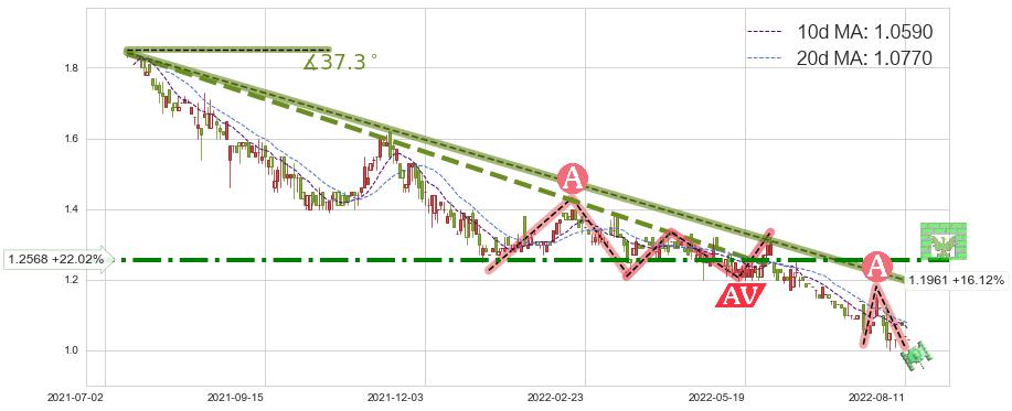 太平洋网络(00543)短线趋势趋势阶段分析图-阿布量化