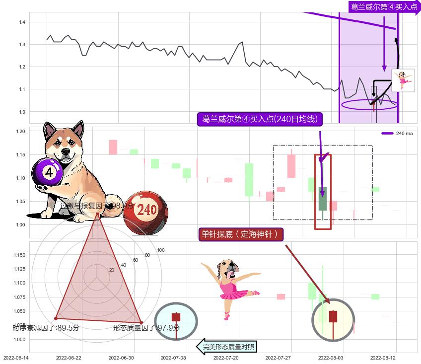 单针探底（定海神针）+锤头线（锤子线）+塔形底 | 圆底+红三兵 ➕ 葛兰威尔第④买入点