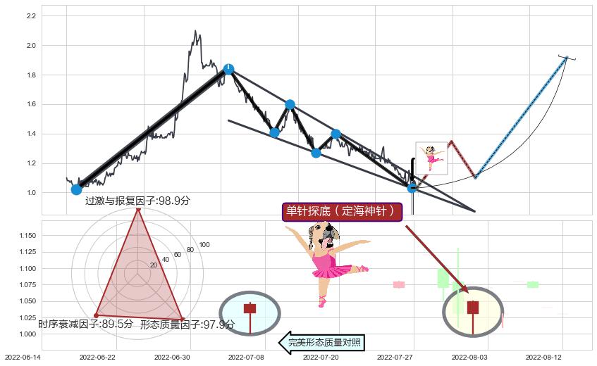 单针探底（定海神针）+锤头线（锤子线）+塔形底 | 圆底+三空阴线+红三兵+看涨(低位)倒锤头线+底部尽头线（上山虎） ➕ 突破整理