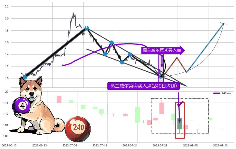 葛兰威尔第④买入点+【高山滑雪】买入点 ➕ 突破整理