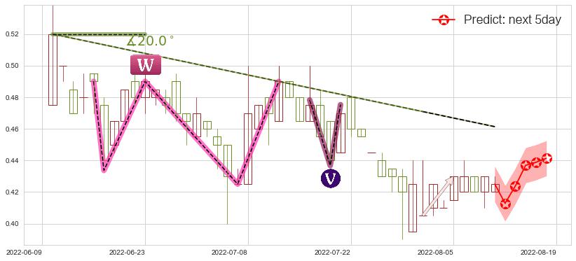 预测数字王国(hk00547)价格K线图-阿布量化