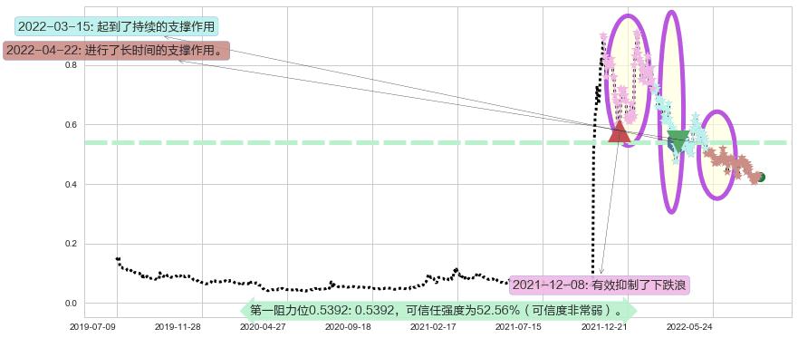 数字王国阻力支撑位图-阿布量化