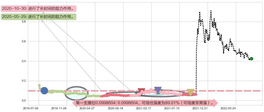 数字王国阻力支撑位图-阿布量化