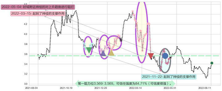 中国通信服务阻力支撑位图-阿布量化