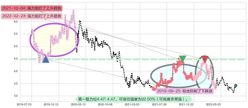 中国通信服务阻力支撑位图-阿布量化