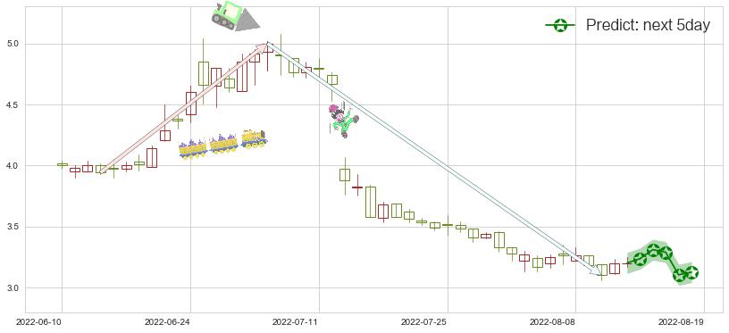 预测中国中药(hk00570)价格K线图-阿布量化