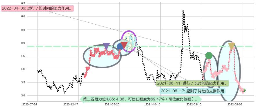 中国中药阻力支撑位图-阿布量化