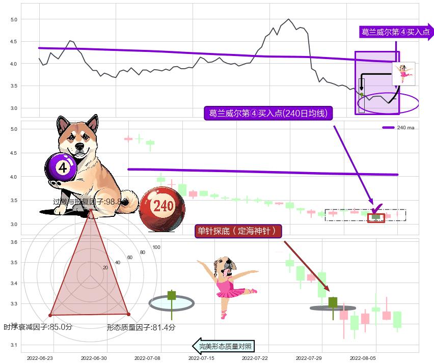 单针探底（定海神针）+降势受阻 ➕ 葛兰威尔第④买入点