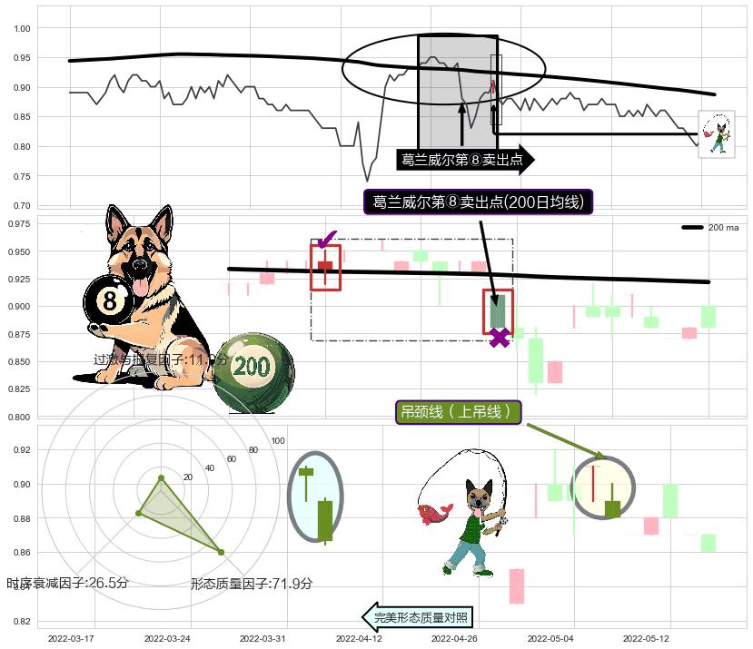 吊颈线（上吊线）+看跌(高位倒锤头)流星线+墓碑十字线（墓碑线） ➕ 葛兰威尔第⑧卖出点
